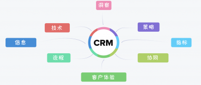 什么是CRM,CRM有什么用?